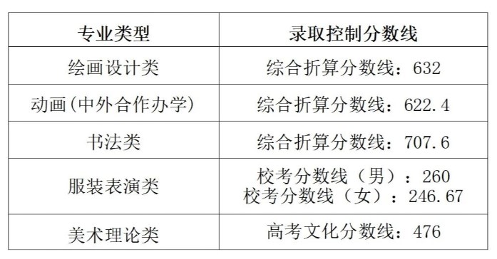 湖北美术学院2023各省录取分数线 湖北美术学院2023各省录取分数线