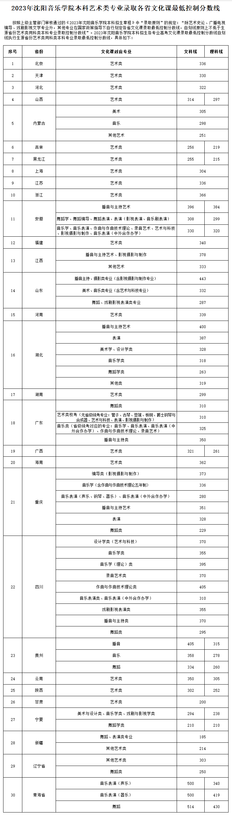 沈阳音乐学院2023各省录取分数线 沈阳音乐学院2023各省录取分数线