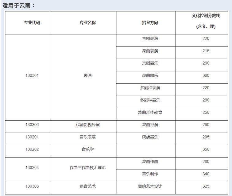 中国戏曲学院本科录取分数线是多少 中国戏曲学院本科录取分数线是多少