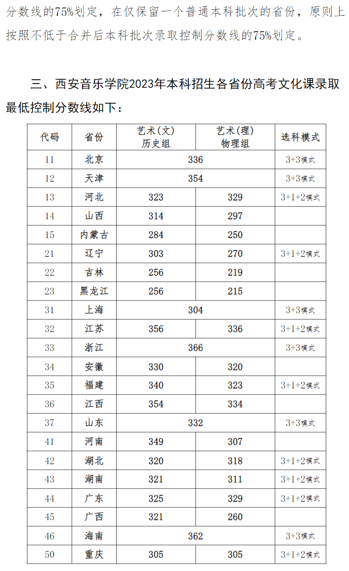 西安音乐学院2023录取分数线 西安音乐学院2023录取分数线