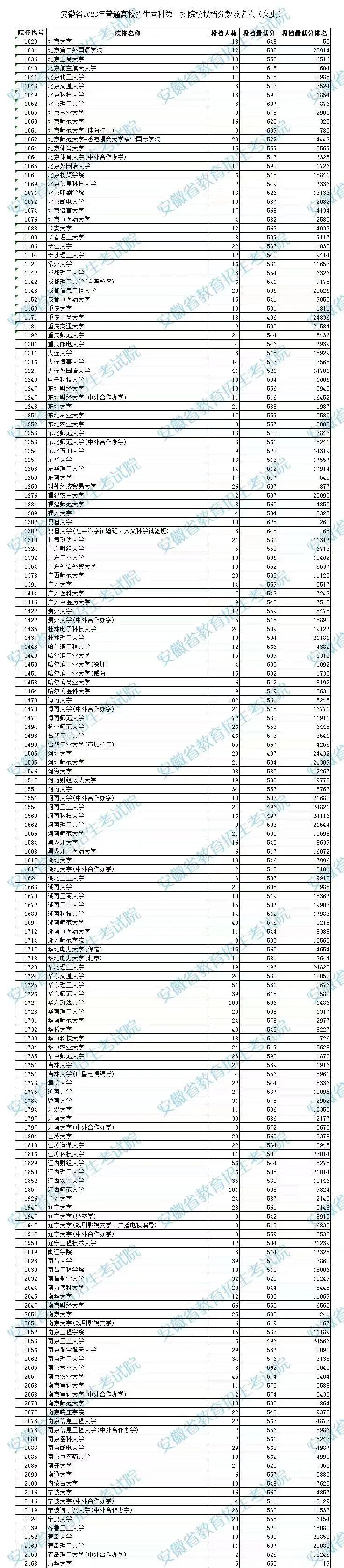 安徽2023高考本科第一批院校投档分数线及位次【文科】 安徽2023高考本科第一批院校投档分数线及位次【文科】
