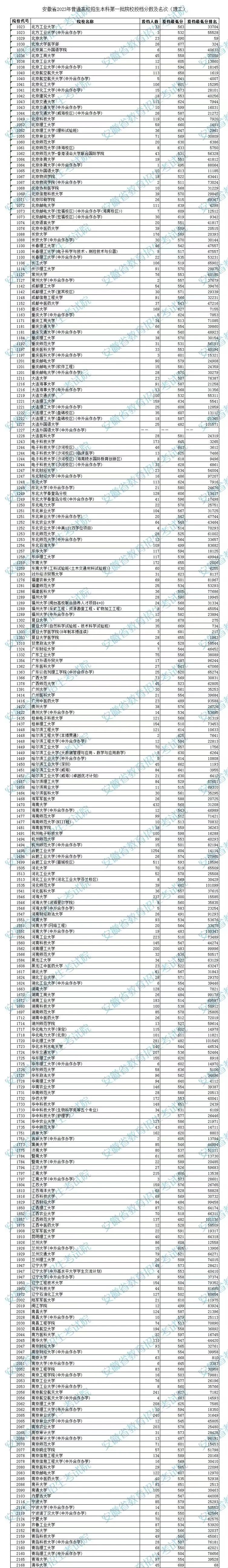 安徽2023高考本科第一批院校投档分数线及位次【理科】 安徽2023高考本科第一批院校投档分数线及位次【理科】