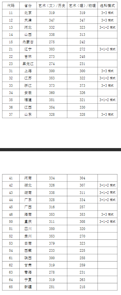 2022西安音乐学院各省录取分数线是多少 2022西安音乐学院各省录取分数线是多少