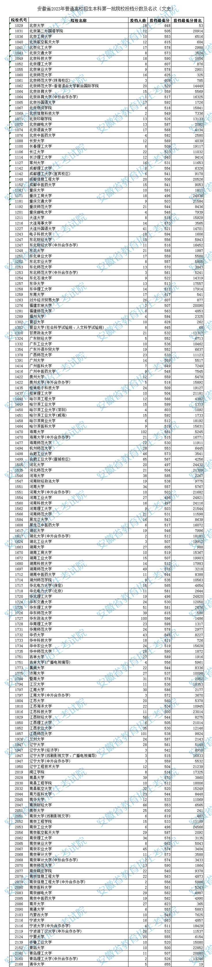 安徽2023高考本科第一批院校投档分数线及名次 安徽2023高考本科第一批院校投档分数线及名次