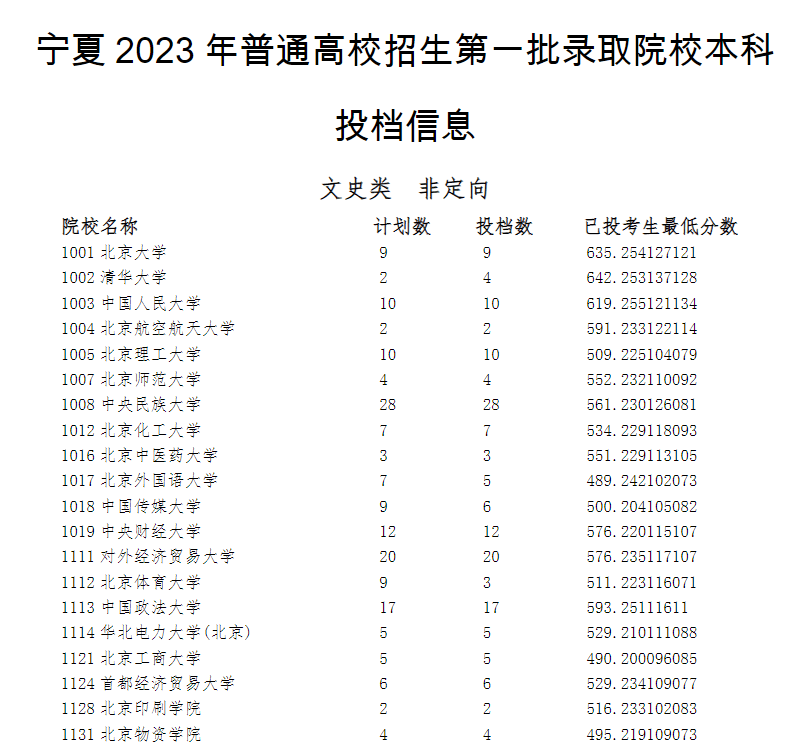 2023年全国各所大学在宁夏投档线 2023年全国各所大学在宁夏投档线