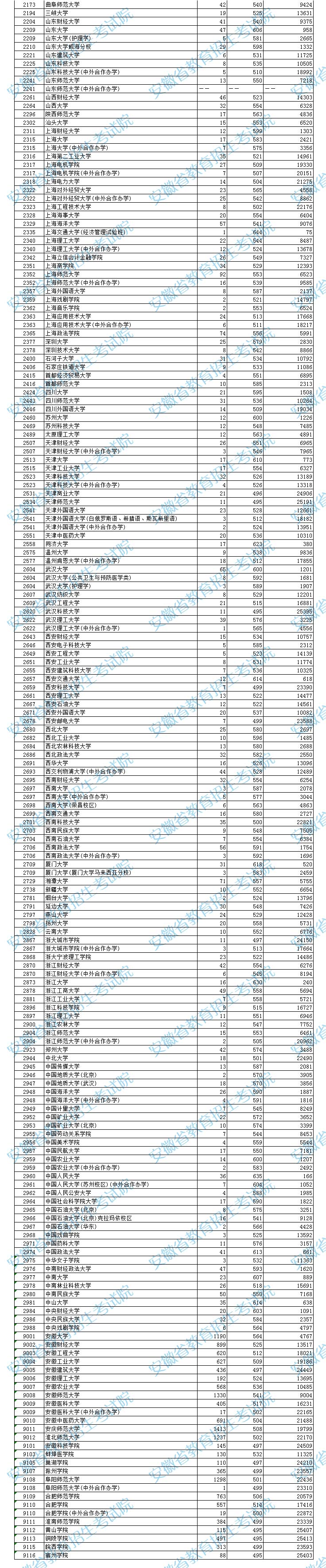 安徽2023高考本科第一批院校投档分数线及名次 安徽2023高考本科第一批院校投档分数线及名次