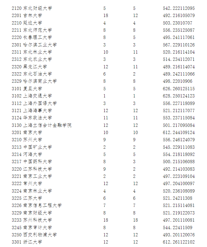 2023年全国各所大学在宁夏投档线 2023年全国各所大学在宁夏投档线