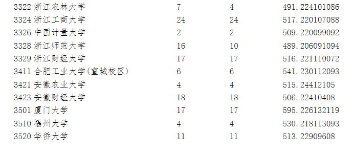 2023年全国各所大学在宁夏投档线 2023年全国各所大学在宁夏投档线