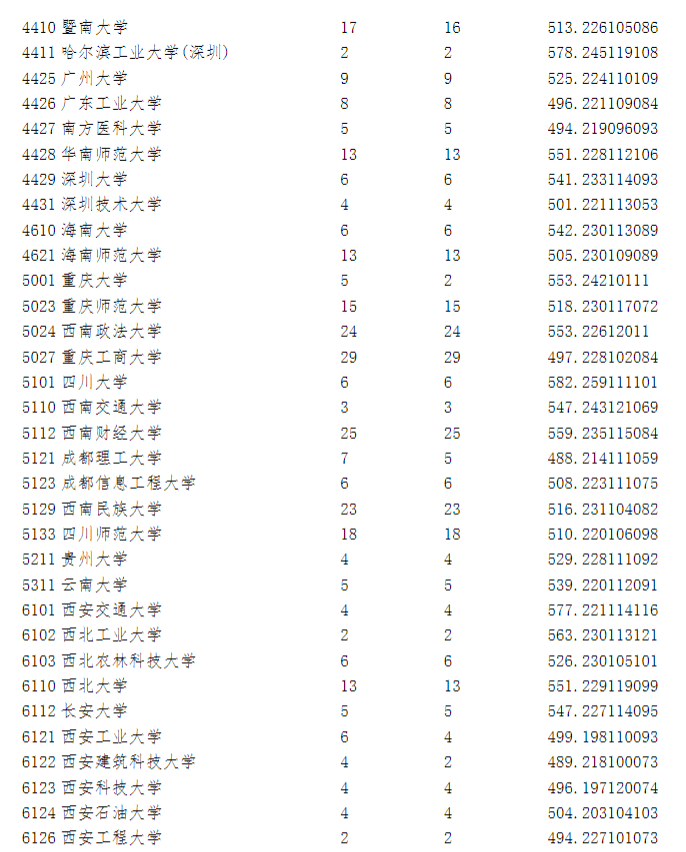 2023年全国各所大学在宁夏投档线 2023年全国各所大学在宁夏投档线