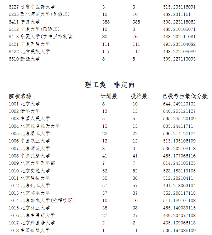 2023年全国各所大学在宁夏投档线 2023年全国各所大学在宁夏投档线