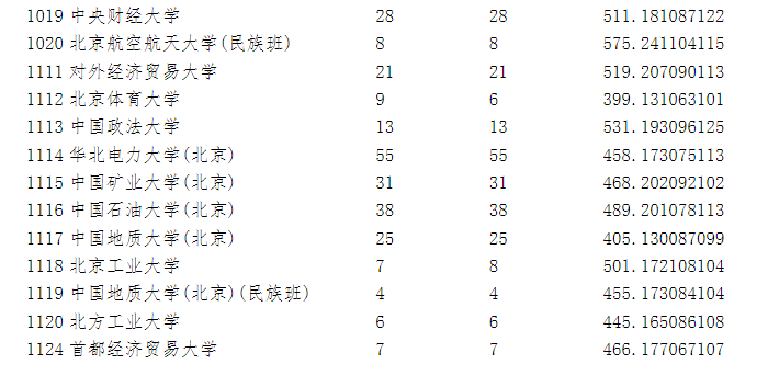 2023年全国各所大学在宁夏投档线 2023年全国各所大学在宁夏投档线