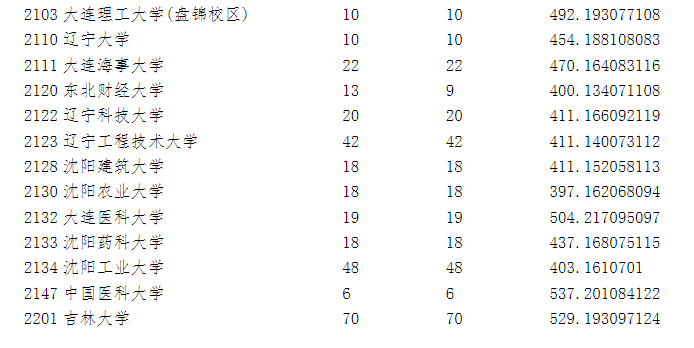 2023年全国各所大学在宁夏投档线 2023年全国各所大学在宁夏投档线