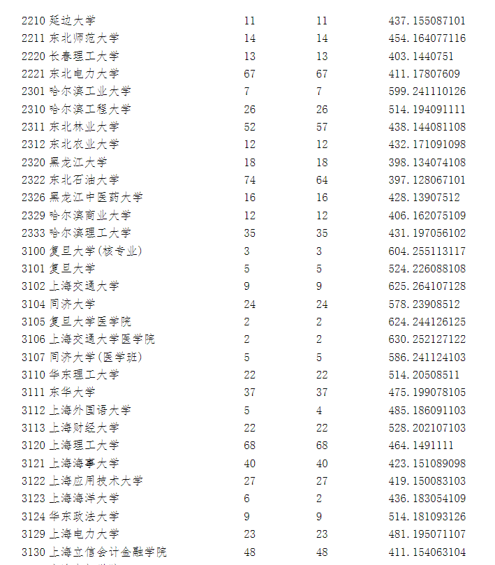 2023年全国各所大学在宁夏投档线 2023年全国各所大学在宁夏投档线