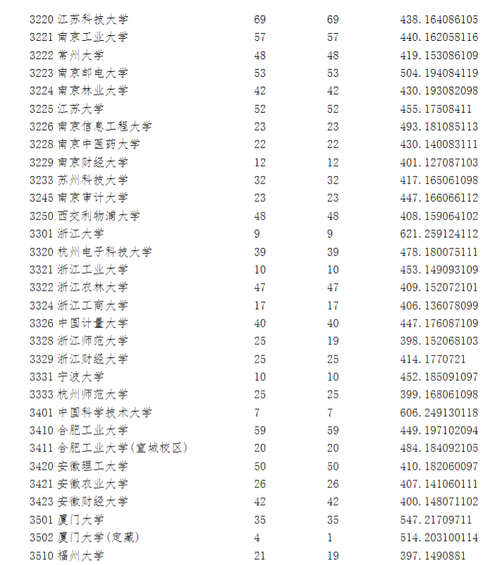 2023年全国各所大学在宁夏投档线 2023年全国各所大学在宁夏投档线