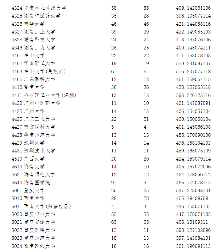 2023年全国各所大学在宁夏投档线 2023年全国各所大学在宁夏投档线