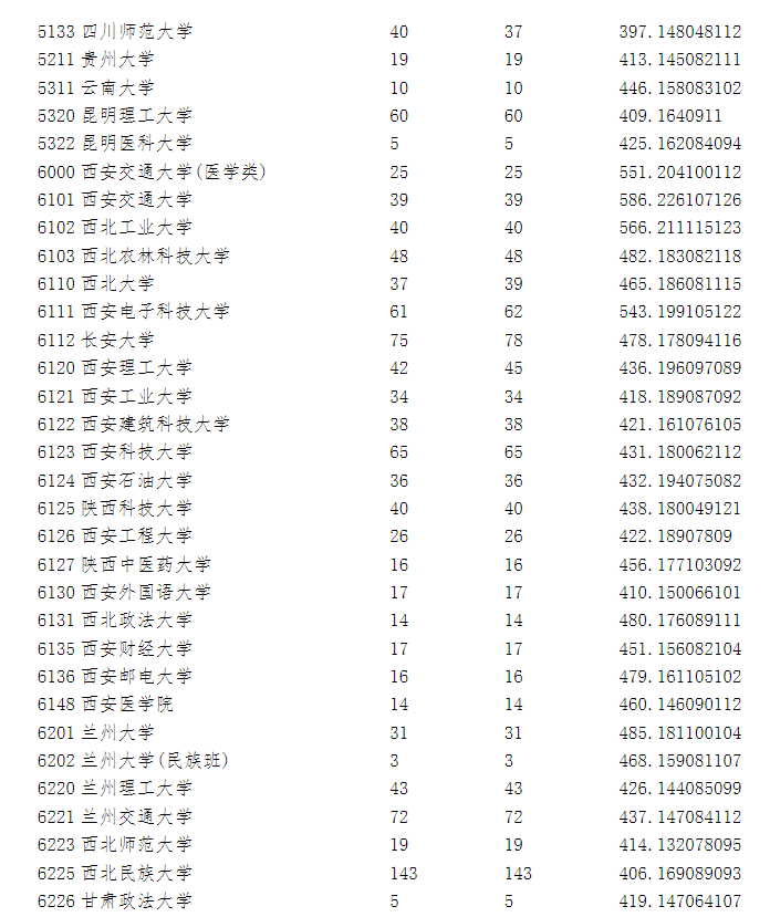 2023年全国各所大学在宁夏投档线 2023年全国各所大学在宁夏投档线