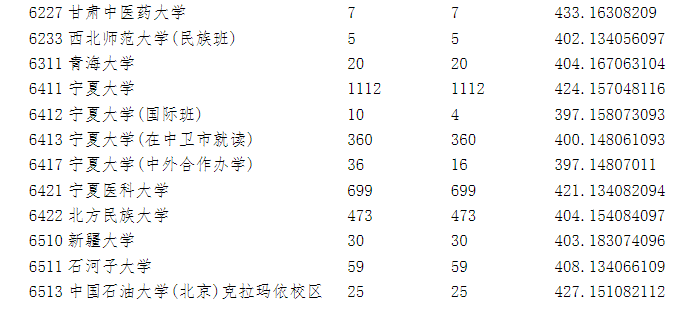 2023年全国各所大学在宁夏投档线 2023年全国各所大学在宁夏投档线
