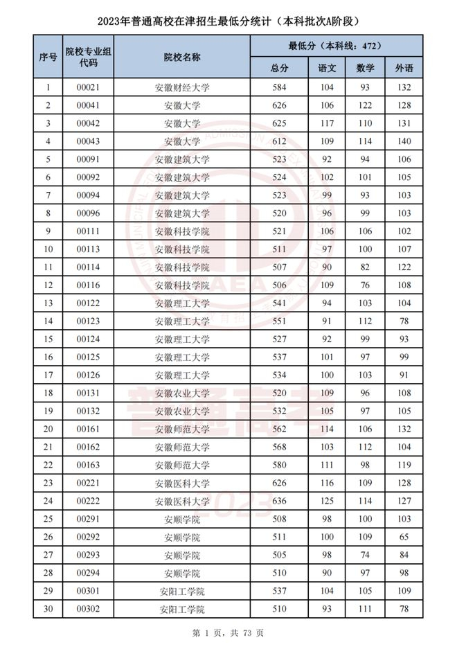 2023天津本科批次A段录取分数线公布 2023天津本科批次A段录取分数线公布