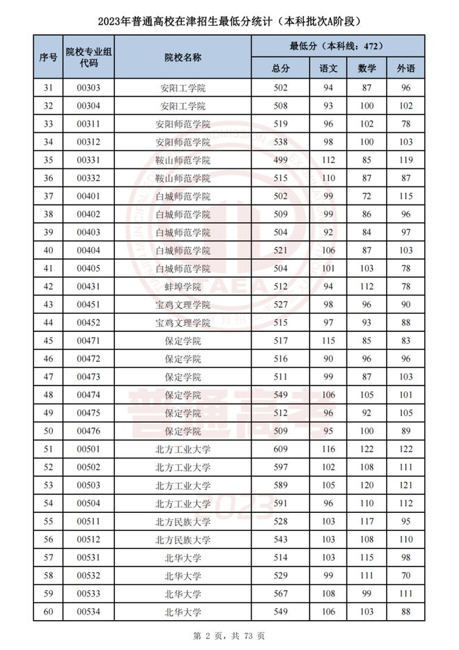 2023天津本科批次A段录取分数线公布 2023天津本科批次A段录取分数线公布