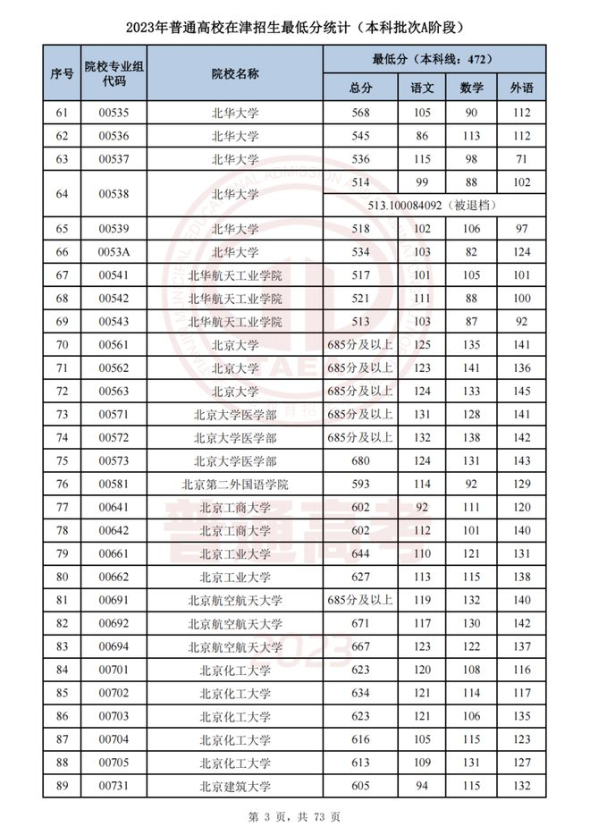 2023天津本科批次A段录取分数线公布 2023天津本科批次A段录取分数线公布