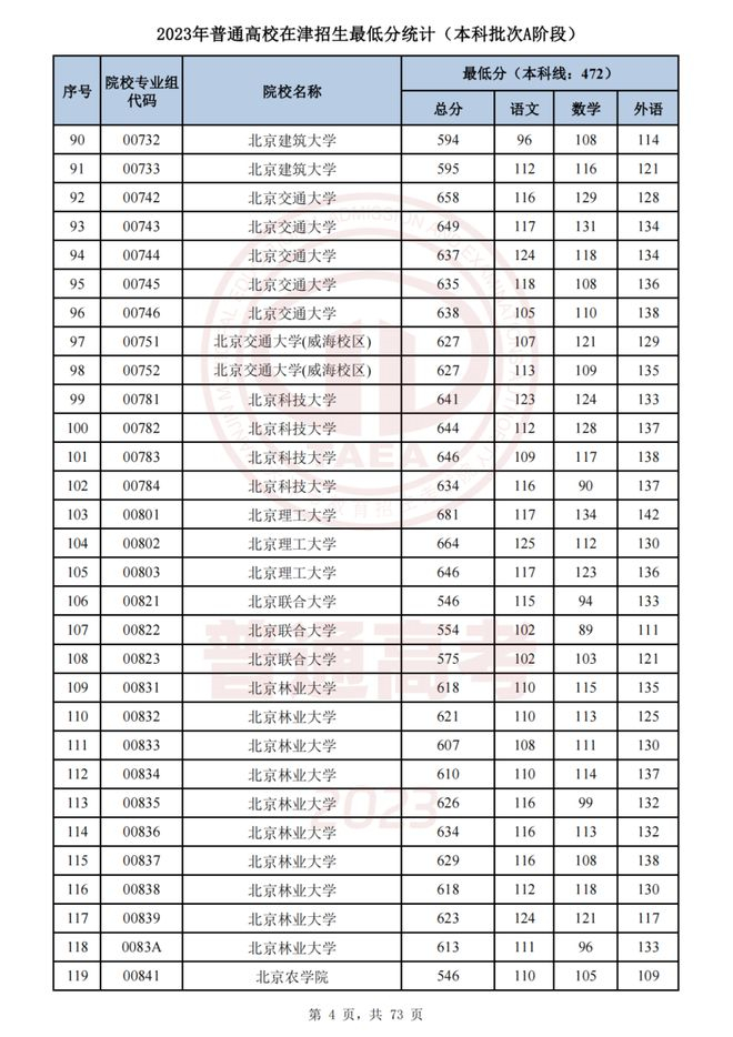 2023天津本科批次A段录取分数线公布 2023天津本科批次A段录取分数线公布