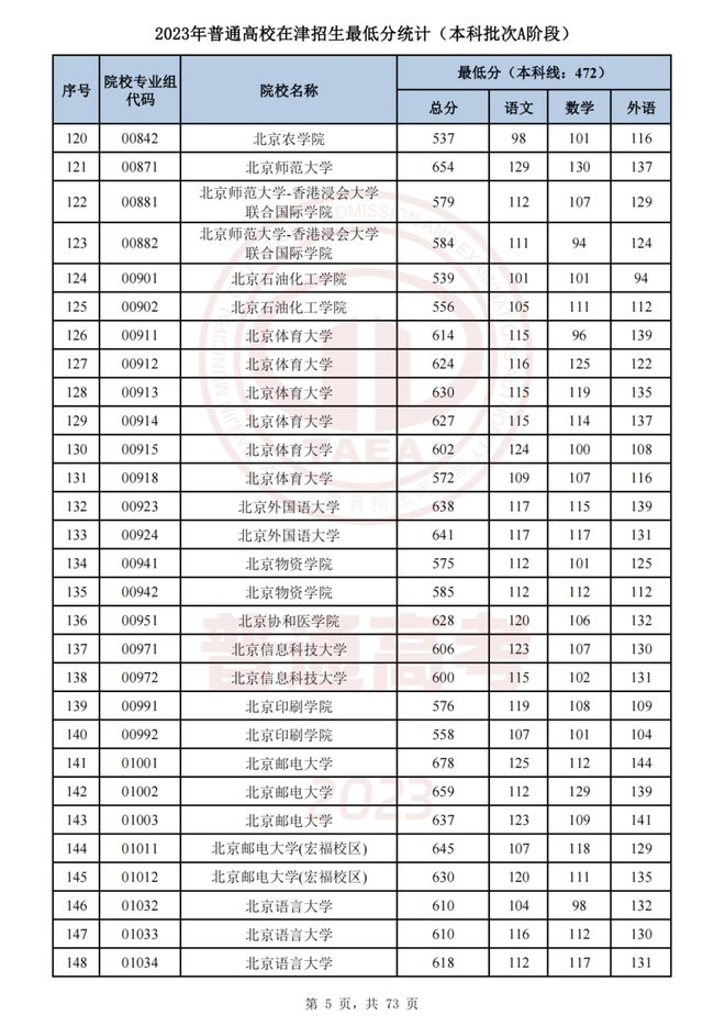 2023天津本科批次A段录取分数线公布 2023天津本科批次A段录取分数线公布