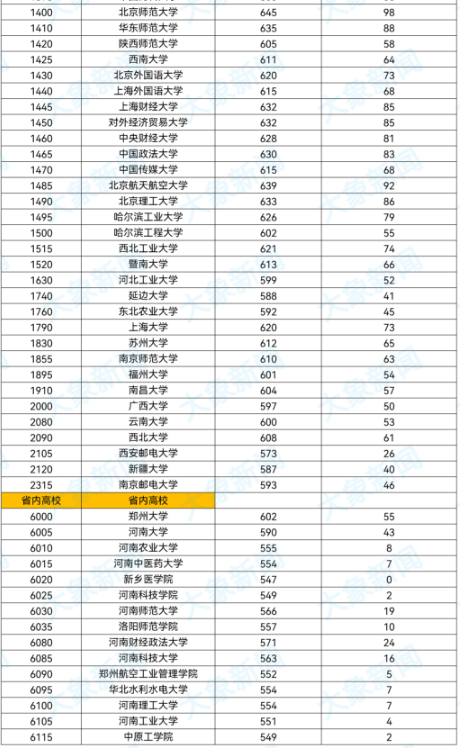 2023河南高考本科一批院校平行投档分数线公布 2023河南高考本科一批院校平行投档分数线公布