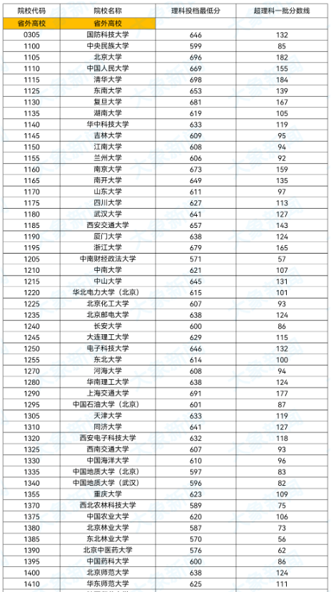 2023河南高考本科一批院校平行投档分数线公布 2023河南高考本科一批院校平行投档分数线公布