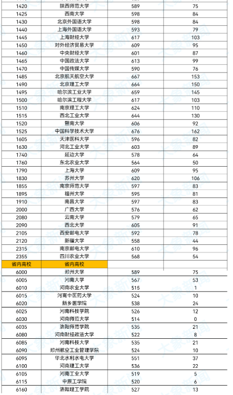 2023河南高考本科一批院校平行投档分数线公布 2023河南高考本科一批院校平行投档分数线公布
