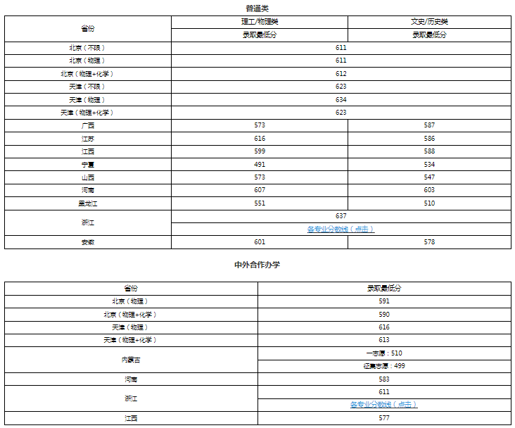 2023北京化工大学各省市各批次录取分数线公布 2023北京化工大学各省市各批次录取分数线公布