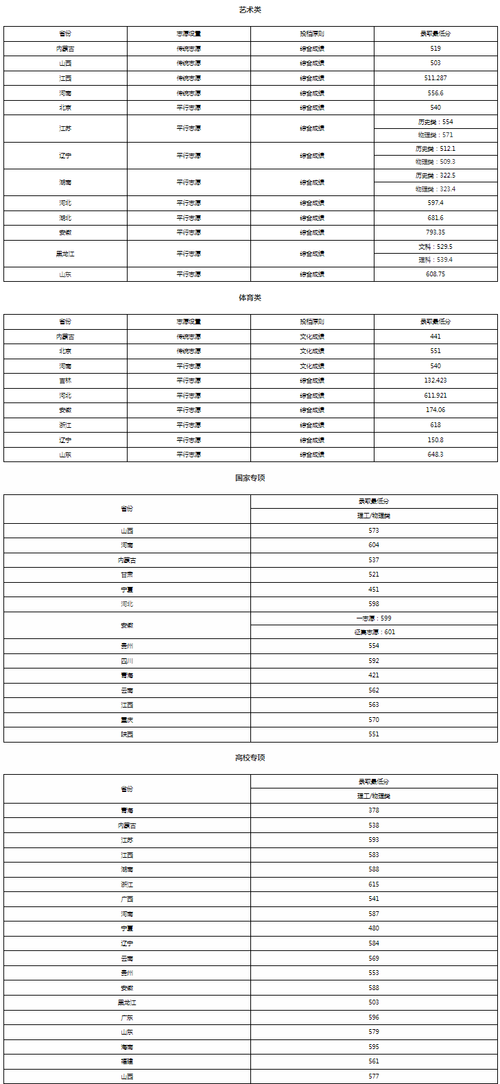 2023北京化工大学各省市各批次录取分数线公布 2023北京化工大学各省市各批次录取分数线公布