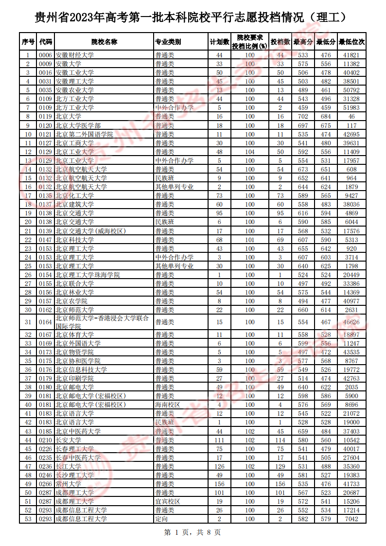 贵州2023第一批本科院校平行志愿投档分数线 贵州2023第一批本科院校平行志愿投档分数线