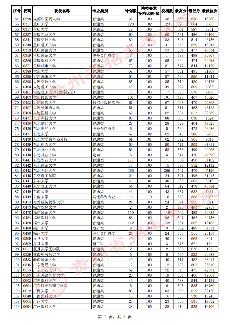 贵州2023第一批本科院校平行志愿投档分数线 贵州2023第一批本科院校平行志愿投档分数线