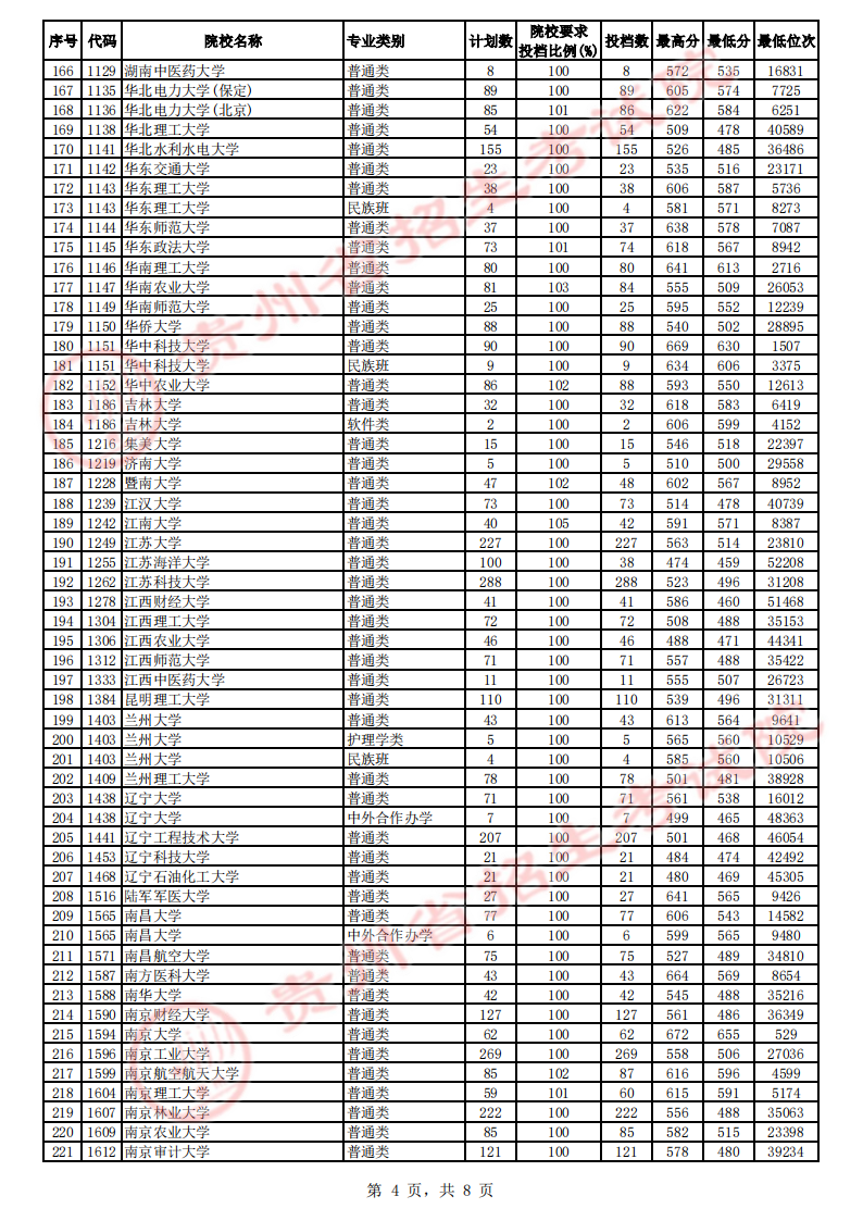 贵州2023第一批本科院校平行志愿投档分数线 贵州2023第一批本科院校平行志愿投档分数线