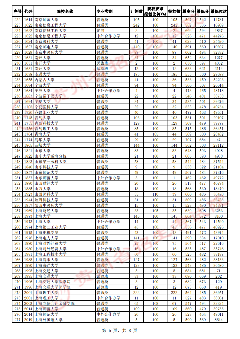 贵州2023第一批本科院校平行志愿投档分数线 贵州2023第一批本科院校平行志愿投档分数线