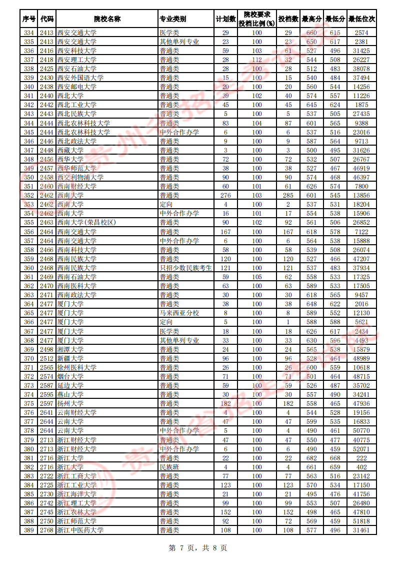 贵州2023第一批本科院校平行志愿投档分数线 贵州2023第一批本科院校平行志愿投档分数线