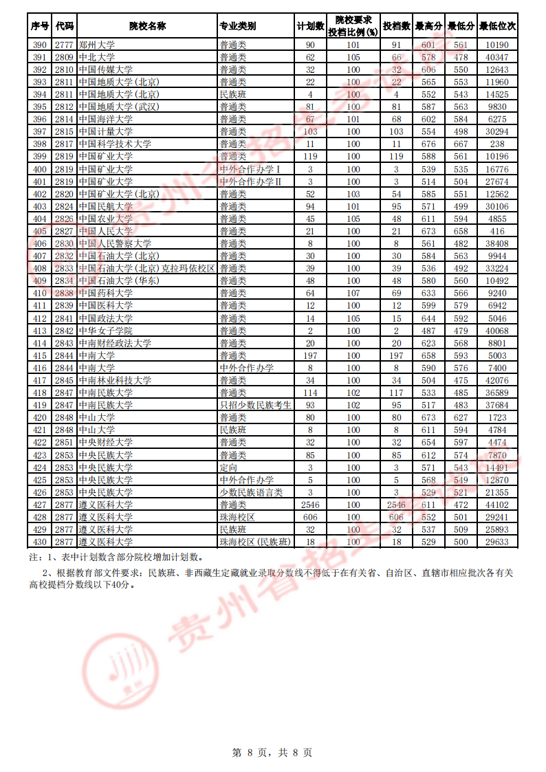 贵州2023第一批本科院校平行志愿投档分数线 贵州2023第一批本科院校平行志愿投档分数线