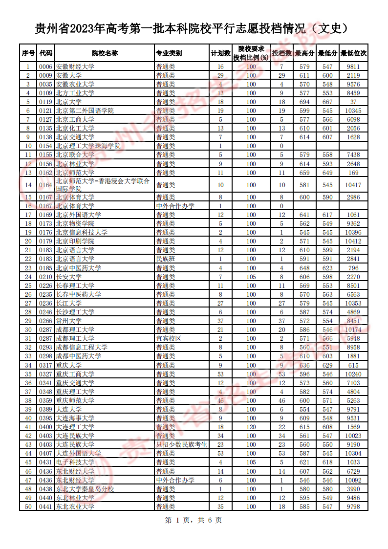 贵州2023第一批本科院校平行志愿投档分数线 贵州2023第一批本科院校平行志愿投档分数线