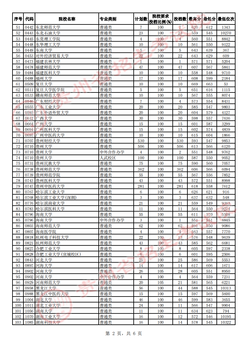 贵州2023第一批本科院校平行志愿投档分数线 贵州2023第一批本科院校平行志愿投档分数线