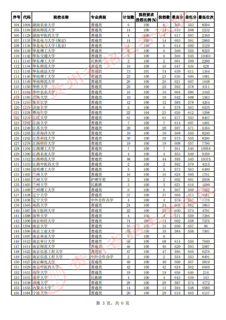 贵州2023第一批本科院校平行志愿投档分数线 贵州2023第一批本科院校平行志愿投档分数线