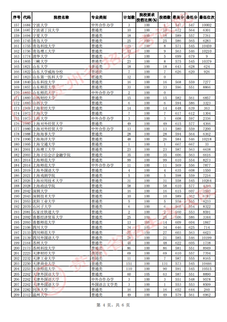 贵州2023第一批本科院校平行志愿投档分数线 贵州2023第一批本科院校平行志愿投档分数线