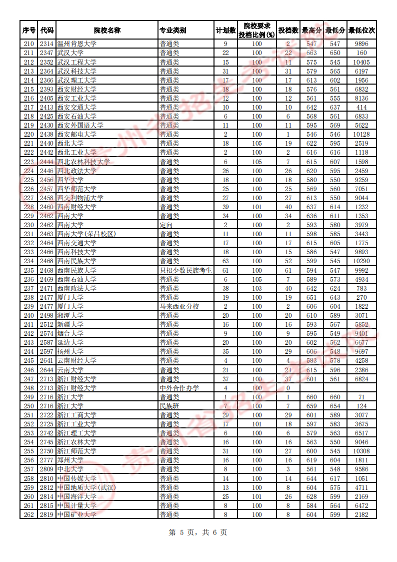 贵州2023第一批本科院校平行志愿投档分数线 贵州2023第一批本科院校平行志愿投档分数线