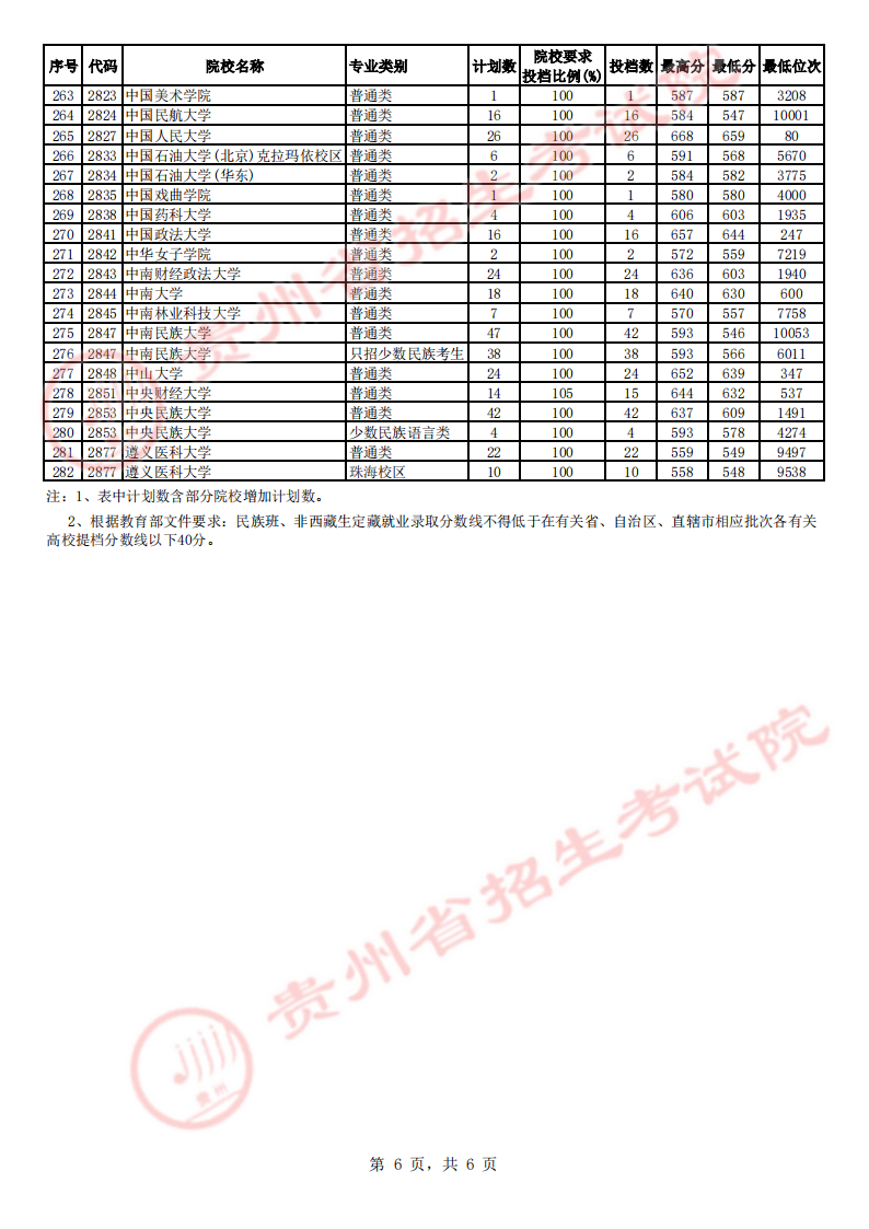 贵州2023第一批本科院校平行志愿投档分数线 贵州2023第一批本科院校平行志愿投档分数线