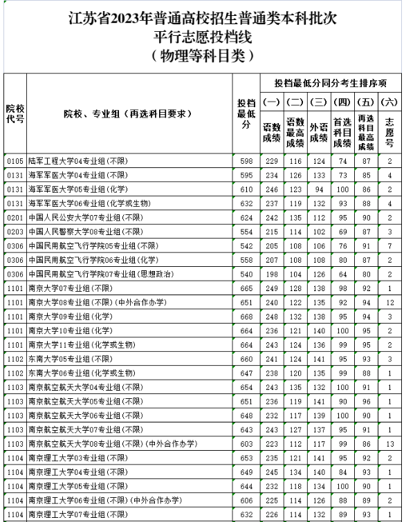 2023江苏高考本科投档线公布 2023江苏高考本科投档线公布