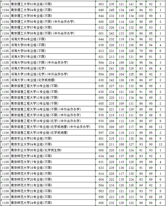 2023江苏高考本科投档线公布 2023江苏高考本科投档线公布
