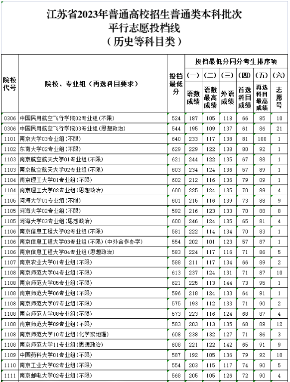 2023江苏高考本科投档线公布 2023江苏高考本科投档线公布