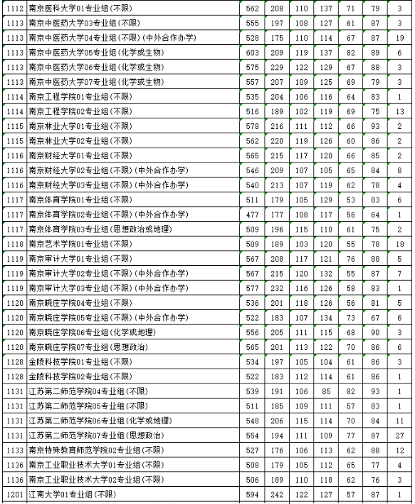 2023江苏高考本科投档线公布 2023江苏高考本科投档线公布