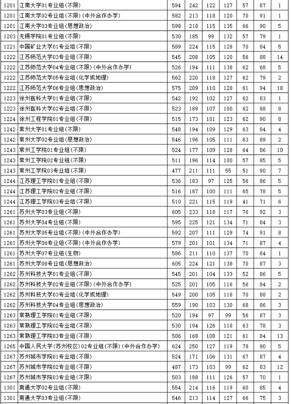 2023江苏高考本科投档线公布 2023江苏高考本科投档线公布