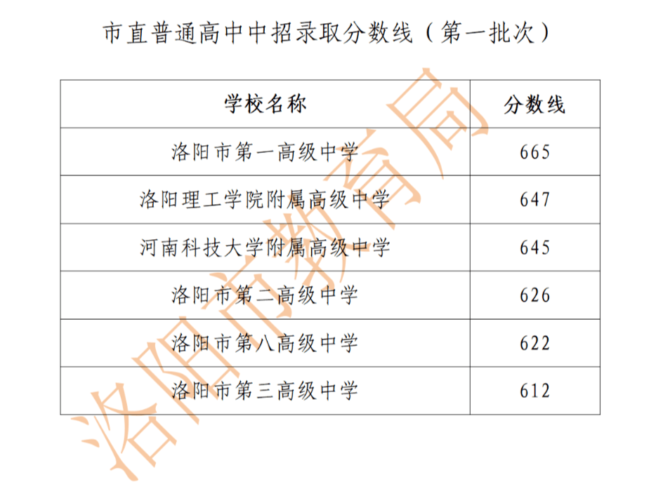 2023洛阳中考录取分数线最新公布 最低分数线出炉