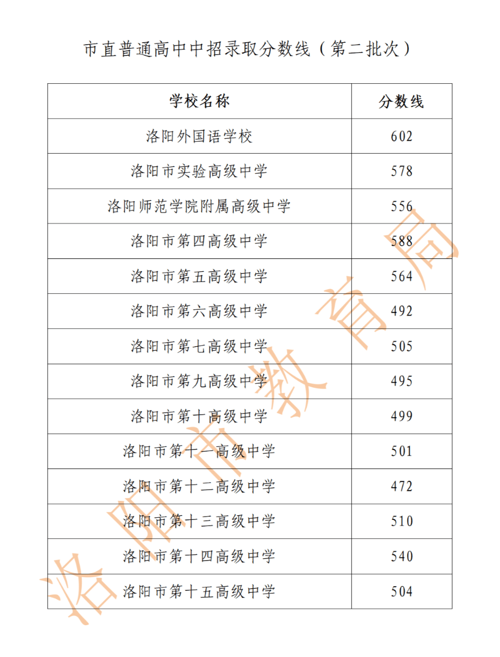 2023洛阳中考录取分数线最新公布 最低分数线出炉